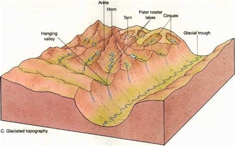 glacial landforms erosional  depositional pmf ias