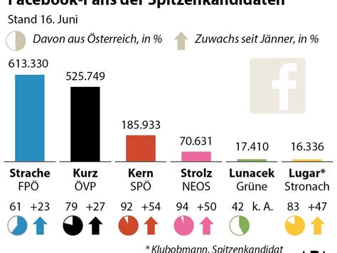 NR-Wahl: Buhlen um Facebook-Fans in der heimischen Politik ...