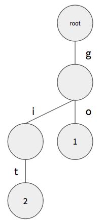 The Trie Data Structure