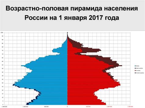 Тенденции изменения возрастно-полового состава населения - презентация ...