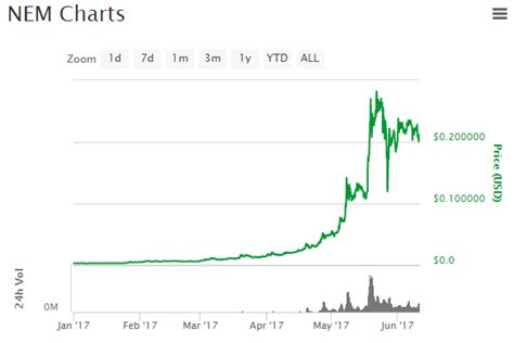 NEM chart - Coinman