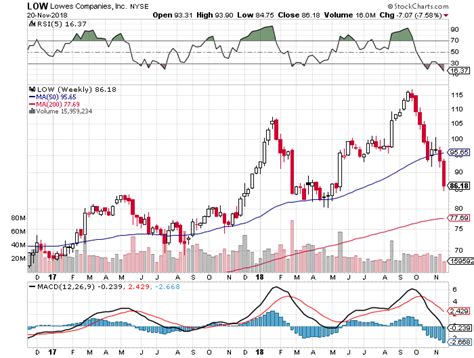 lowes companies    share  expensive nyselow seeking