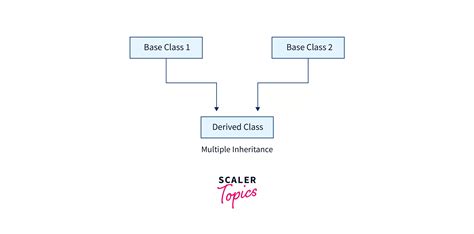 Multiple Inheritance in C++ - Scaler Topics