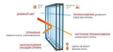 Стеклопакет, Теплопакет, Мультифункциональный стеклопакет для ...