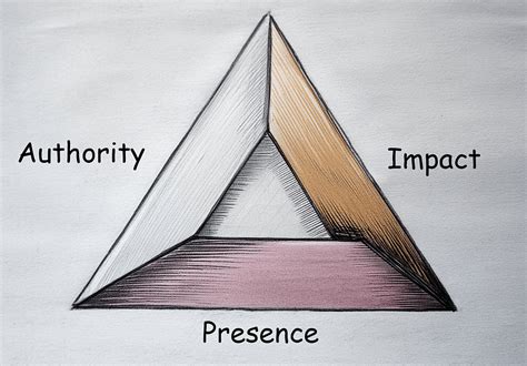 leverage  api authority presence impact model topcoachlu