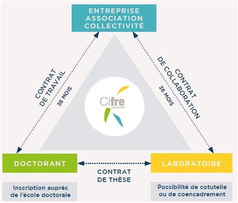 la recherche par la  cifre genie mecanique