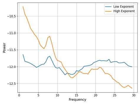 Topographical Analyses with MNE — fooof 1.1.0 documentation