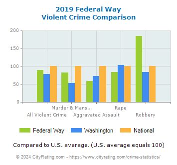 Federal Way Crime Statistics: Washington (WA) - CityRating.com