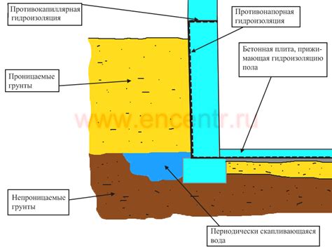 Гидроизоляция ленточного фундамента своими руками - как правильно сделать