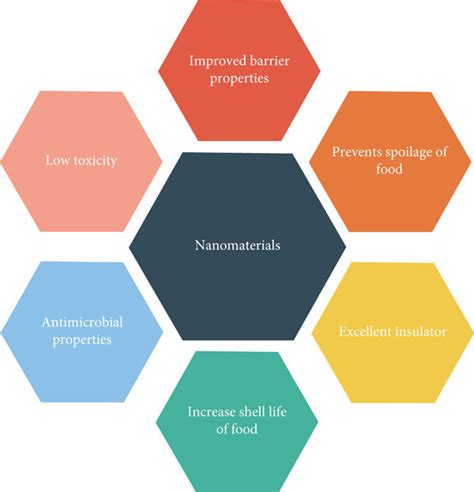 Properties of nanomaterials. | Download Scientific Diagram