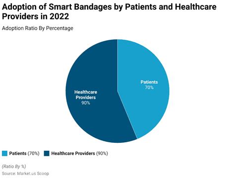 Smart Bandages Statistics 2024 By Treatment, Data and Tech