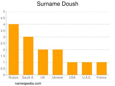 Doush - Names Encyclopedia