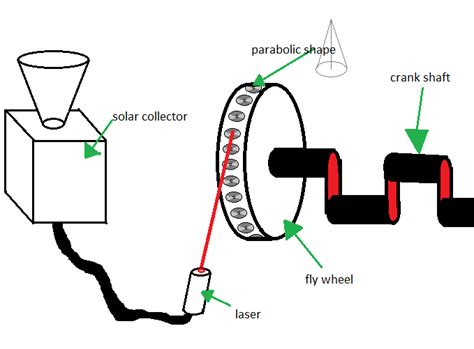 julians ideas laser powered engine