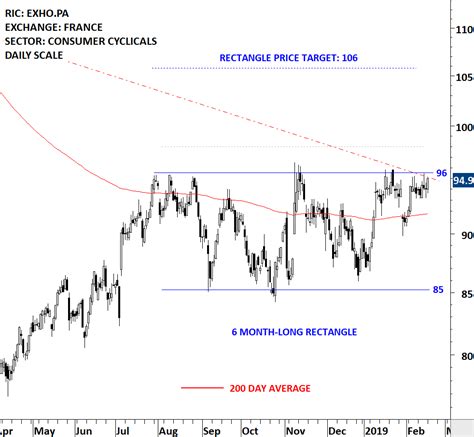 sodexo sa exhopa tech charts