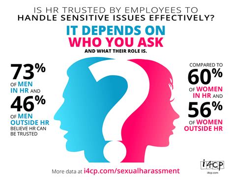 Employee Trust in HR: Insights on Handling Sensitive Issues