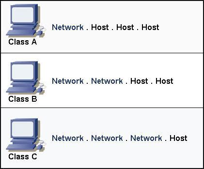 Классы IP-адресов. IP-адреса класса А, B, С