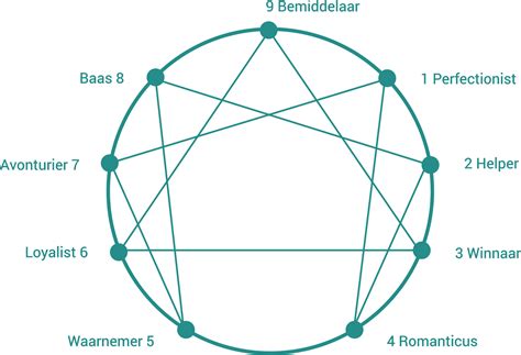 What The Enneagram Types Say About Your Personality, 56% OFF