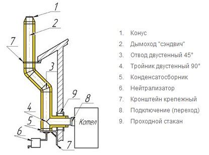 Диаметр дымохода для газового котла: расчет