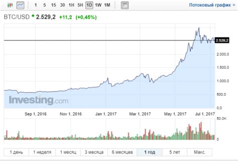 Курс биткоина график за все время: динамика с 2008 по 2021 год