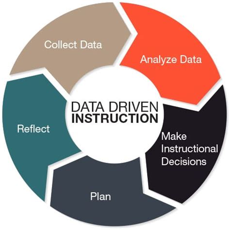Examples Of Data Driven Instruction