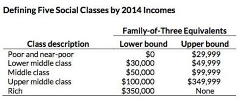 Definitions Of A Middle Class Income: Are You Middle Class?