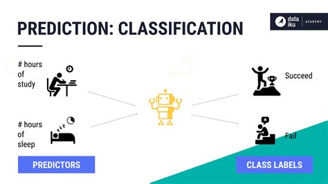 Concept: Predictive Modeling — Dataiku Knowledge Base