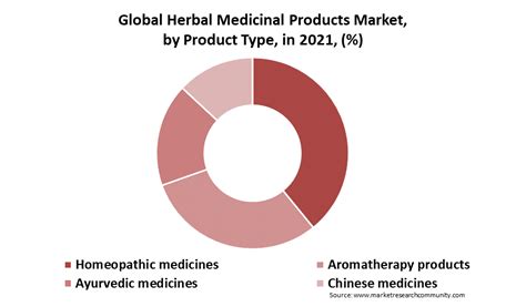 Japan | Germany | UK Herbal Medicinal Products Market - Size, Trends
