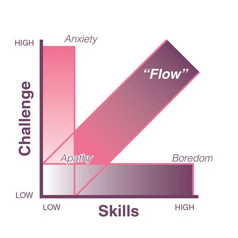 25+ bästa Flow psychology idéerna på Pinterest