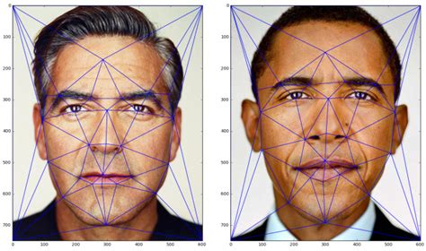 Figure 2 - Triangulated faces of Clooney and Obama - Mapping Ignorance