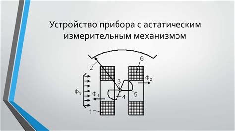 Приборы электромагнитной и электродинамической систем - презентация онлайн
