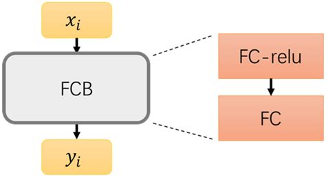 fc block consists   fc layers     applied