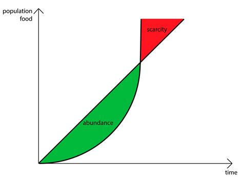Geography Notes - Malthus, Population- Environment -For W.B.C.S. Exam.