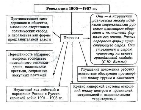 Первая русская революция (1905 - 1907 гг.), таблицы и схемы для ...