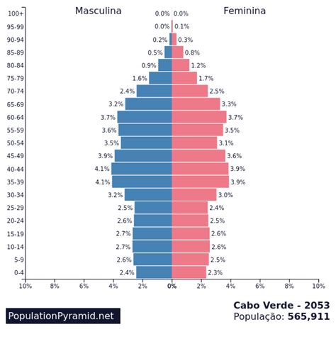 População De Cabo Verde - População: Cabo Verde 2053 - PopulationPyramid.net