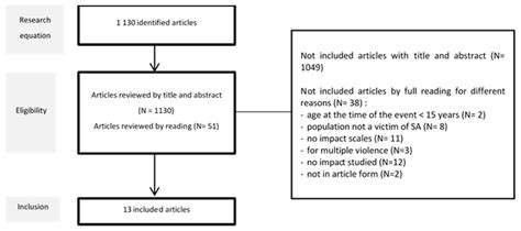 Evaluation of Multidimensional Functional Impairment in Adult Sexual