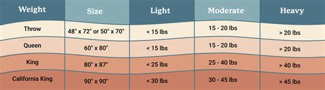 How heavy should a weighted blanket be? – Quietly