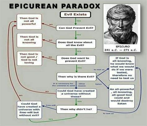 Epicurean paradox - Science & Tech | Philosophy, Problem of evil ...