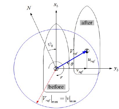 variable speed mode   maximal fixed speed  scientific