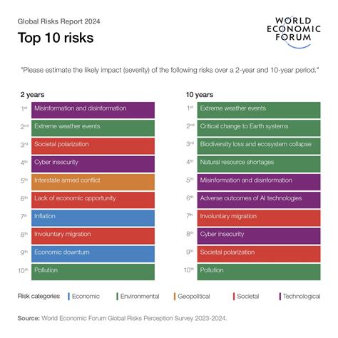 These are the biggest global risks we face in 2024 and beyond | World