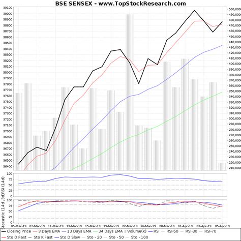 BSE SENSEX Technical Analysis- Charts, Trend, Support, RSI, MACD