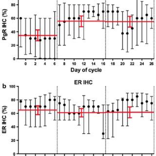 Variation in PgR (a) and ER (b) protein levels measured by ...
