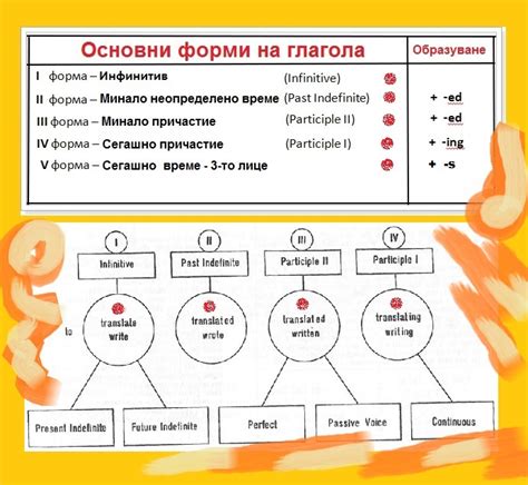 Самоучител: Таблица с основната форма на английските глаголи (English ...