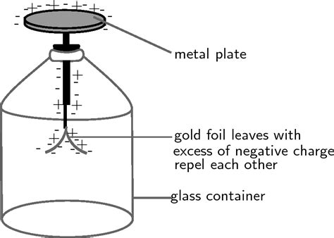 attraction  charged  uncharged objects  openstax page
