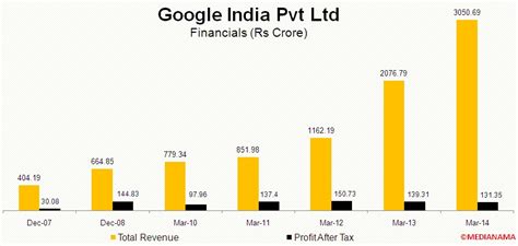 google reports   revenues  india    ad revenues