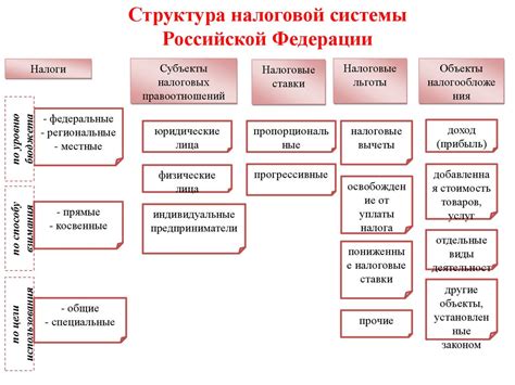 Налоги и налогообложение - презентация онлайн