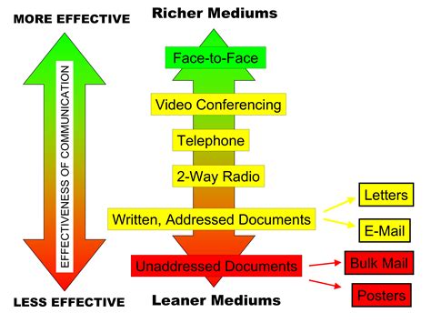 File:Media Richness Theory Diagram PNG.png - Wikipedia, the free ...