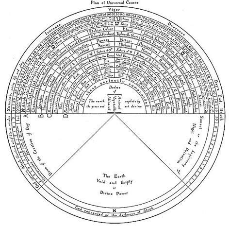 Secret Teachings of All Ages: The Tree of the Sephiroth