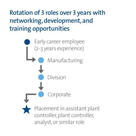 finance rotational program internships  rotational programs careers