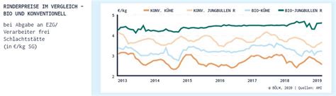 Erzeugerpreise Ökolandbau 2019 | Bund Ökologische Lebensmittelwirtschaft