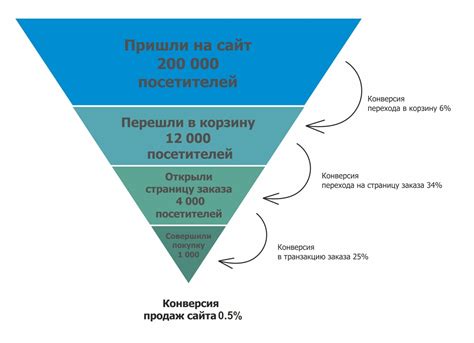 Конверсия продаж: как увеличить продажи интернет-магазина | SendPulse